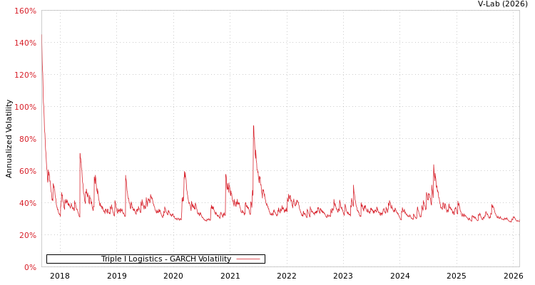 graph of Triple I Logistics GARCH