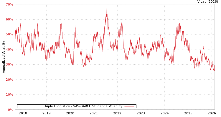 graph of Triple I Logistics GAS-GARCH-T