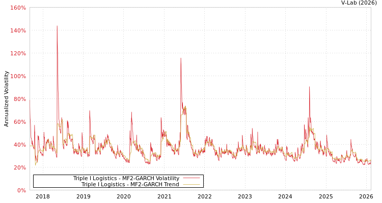 graph of Triple I Logistics MF2-GARCH