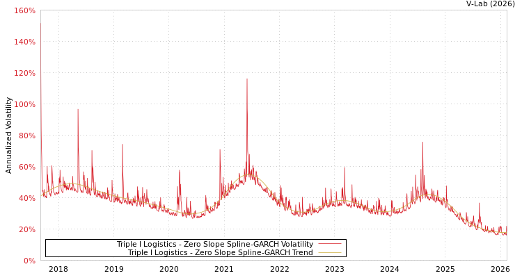 graph of Triple I Logistics S0GARCH