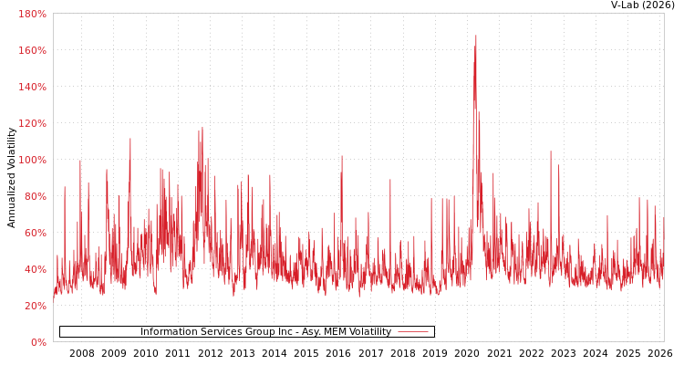 graph of Information Services Group Inc AMEM