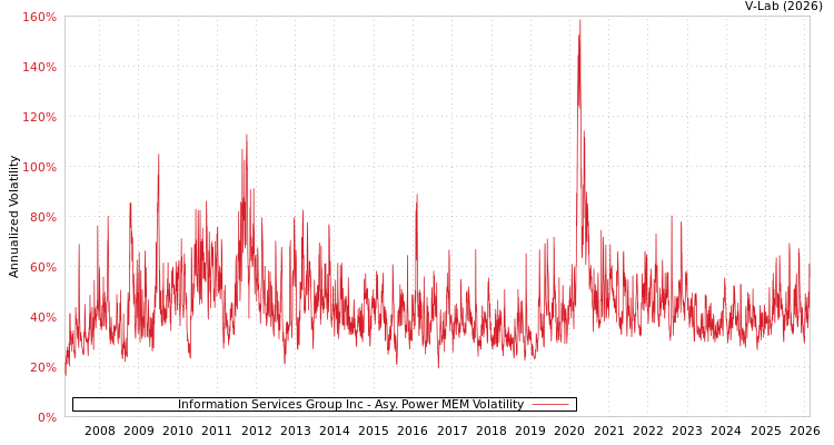 graph of Information Services Group Inc APMEM