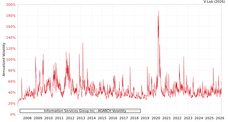 graph of Information Services Group Inc AGARCH
