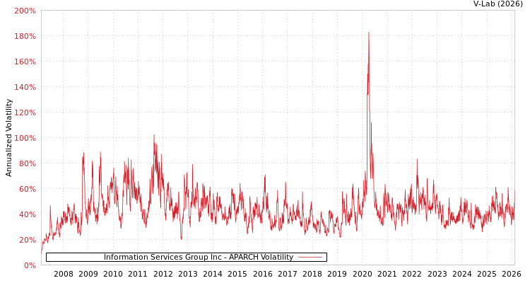 graph of Information Services Group Inc APARCH