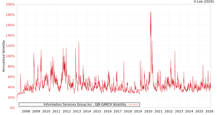 graph of Information Services Group Inc GJR-GARCH