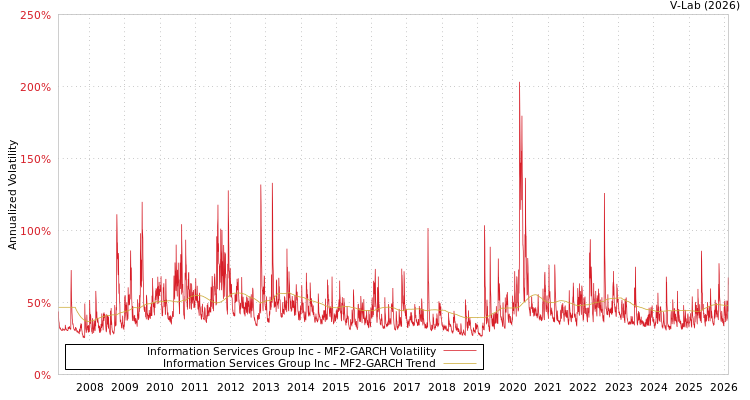 graph of Information Services Group Inc MF2-GARCH