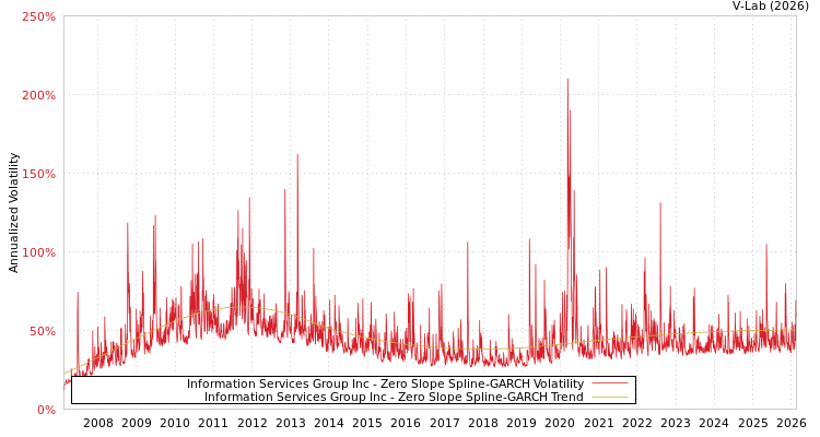graph of Information Services Group Inc S0GARCH