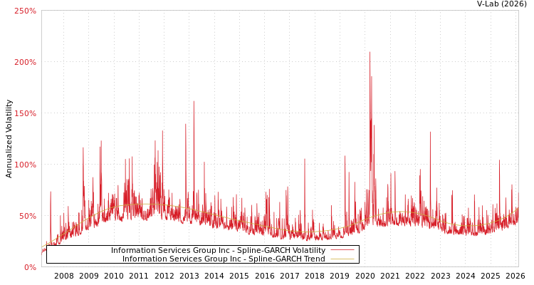 graph of Information Services Group Inc SGARCH