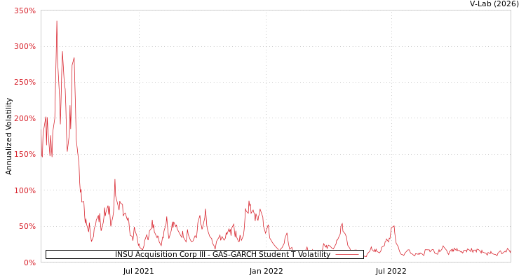 graph of INSU Acquisition Corp III GAS-GARCH-T