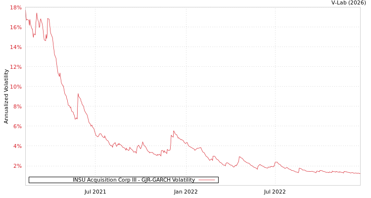 graph of INSU Acquisition Corp III GJR-GARCH