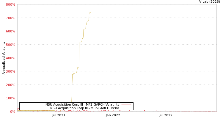 graph of INSU Acquisition Corp III MF2-GARCH