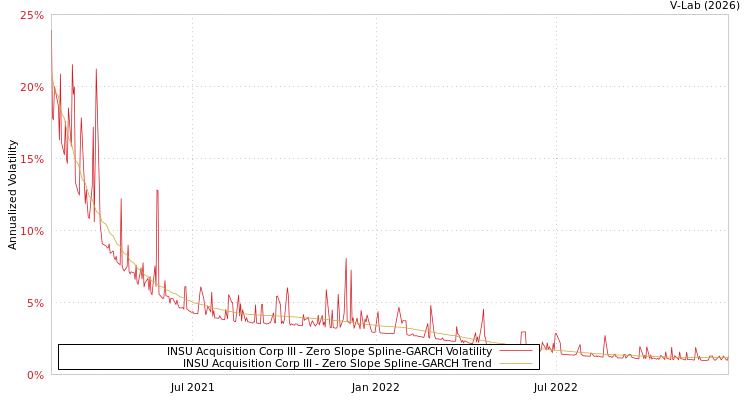 graph of INSU Acquisition Corp III S0GARCH