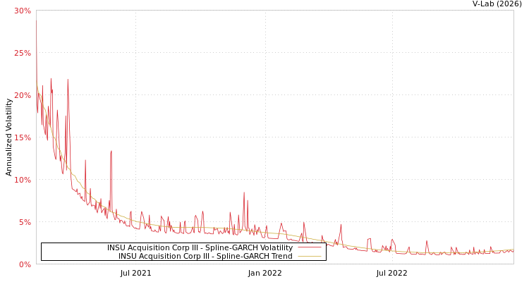 graph of INSU Acquisition Corp III SGARCH