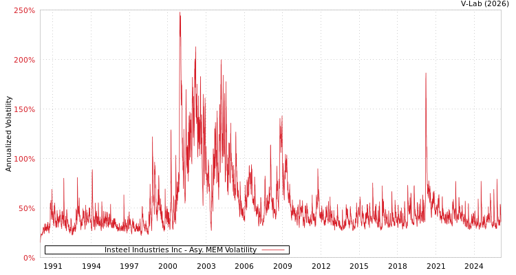 graph of Insteel Industries Inc AMEM