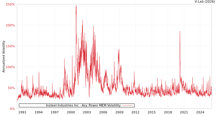 graph of Insteel Industries Inc APMEM