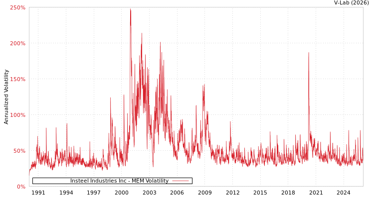 graph of Insteel Industries Inc MEM
