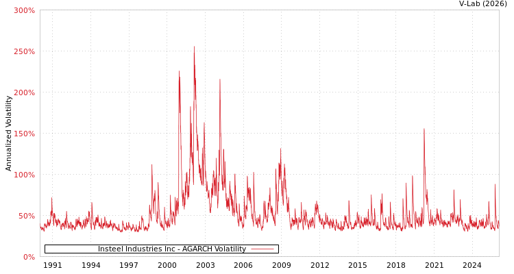 graph of Insteel Industries Inc AGARCH