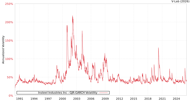 graph of Insteel Industries Inc GJR-GARCH