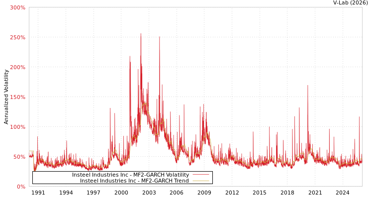 graph of Insteel Industries Inc MF2-GARCH