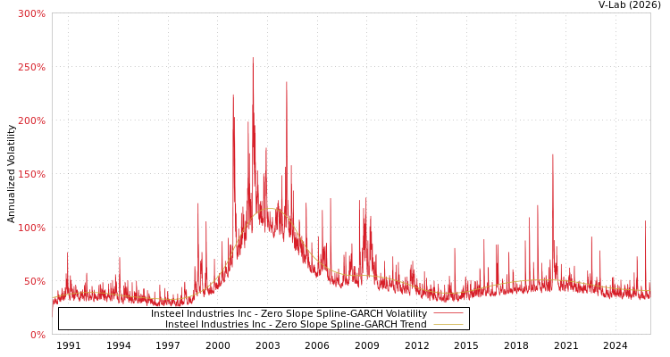 graph of Insteel Industries Inc S0GARCH