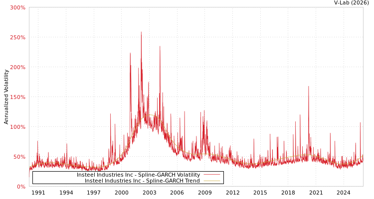 graph of Insteel Industries Inc SGARCH