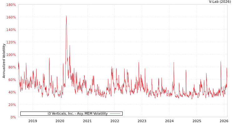 graph of i3 Verticals, Inc. AMEM