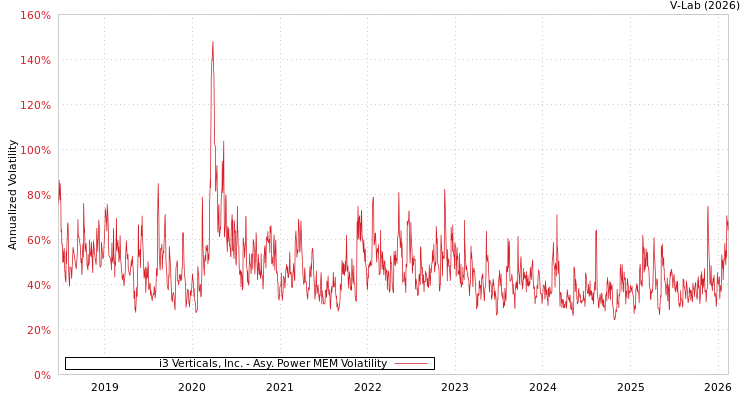 graph of i3 Verticals, Inc. APMEM