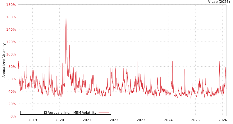graph of i3 Verticals, Inc. MEM