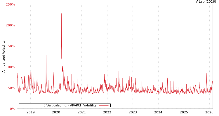 graph of i3 Verticals, Inc. APARCH