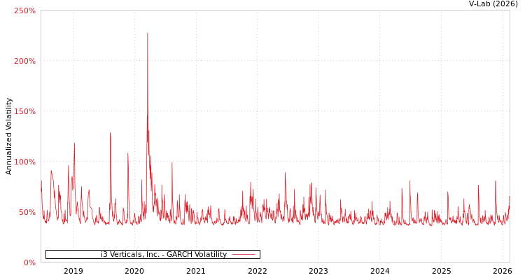 graph of i3 Verticals, Inc. GARCH