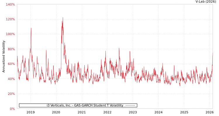 graph of i3 Verticals, Inc. GAS-GARCH-T