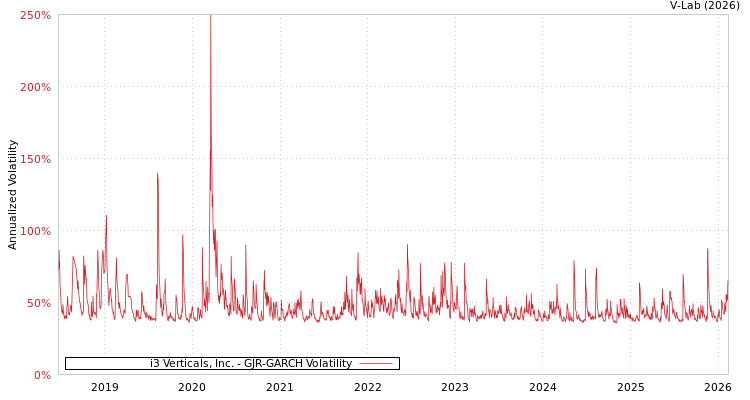 graph of i3 Verticals, Inc. GJR-GARCH