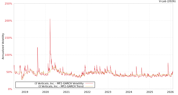 graph of i3 Verticals, Inc. MF2-GARCH