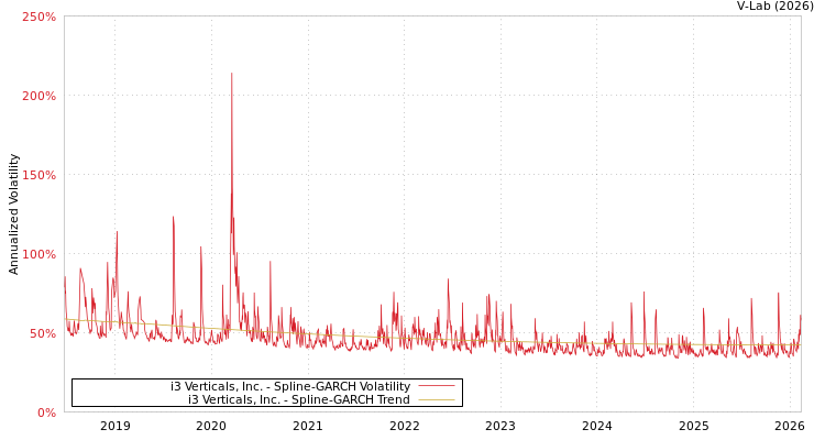 graph of i3 Verticals, Inc. SGARCH
