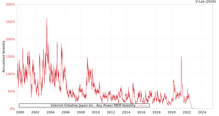 graph of Internet Initiative Japan Inc APMEM