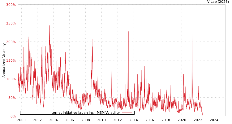graph of Internet Initiative Japan Inc MEM