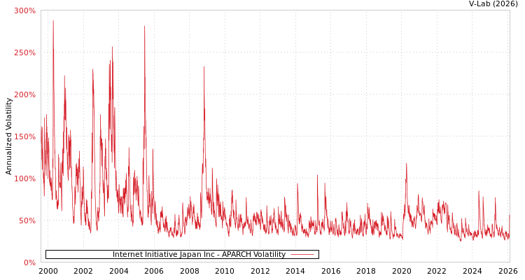 graph of Internet Initiative Japan Inc APARCH