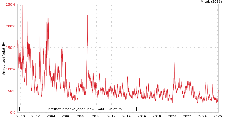 graph of Internet Initiative Japan Inc EGARCH