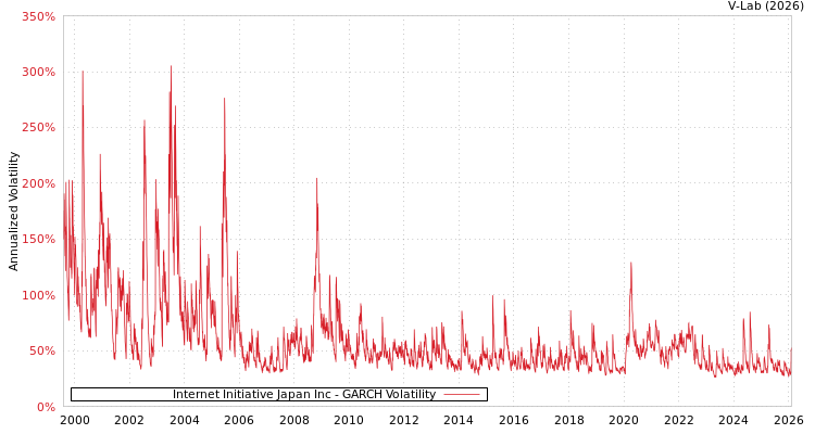 graph of Internet Initiative Japan Inc GARCH