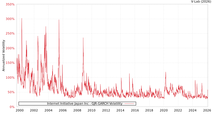 graph of Internet Initiative Japan Inc GJR-GARCH