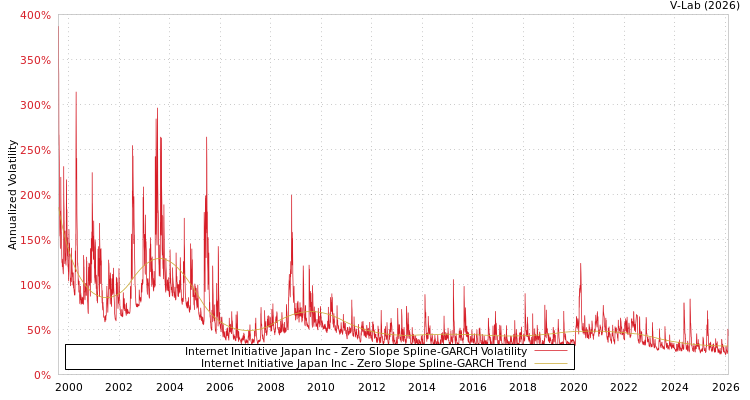 graph of Internet Initiative Japan Inc S0GARCH