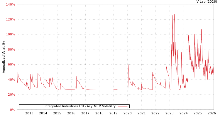 graph of Integrated Industries Ltd AMEM