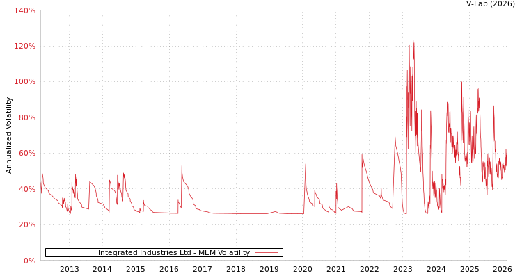 graph of Integrated Industries Ltd MEM