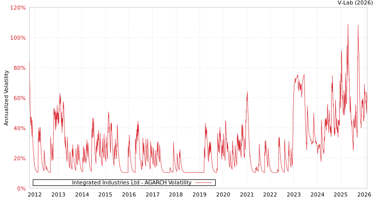 graph of Integrated Industries Ltd AGARCH