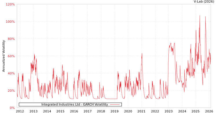 graph of Integrated Industries Ltd GARCH