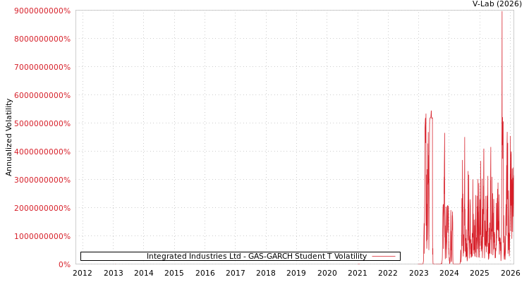 graph of Integrated Industries Ltd GAS-GARCH-T