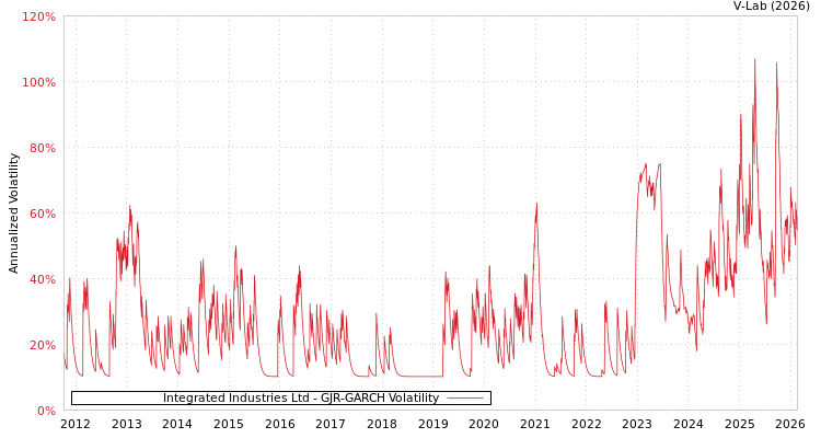 graph of Integrated Industries Ltd GJR-GARCH