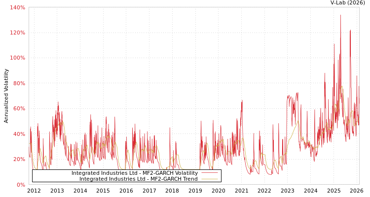 graph of Integrated Industries Ltd MF2-GARCH