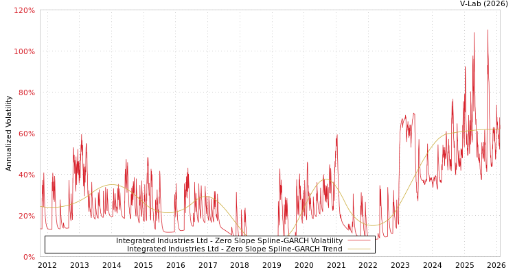 graph of Integrated Industries Ltd S0GARCH
