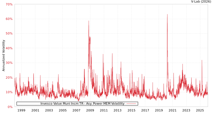 graph of Invesco Value Muni Incm TR APMEM